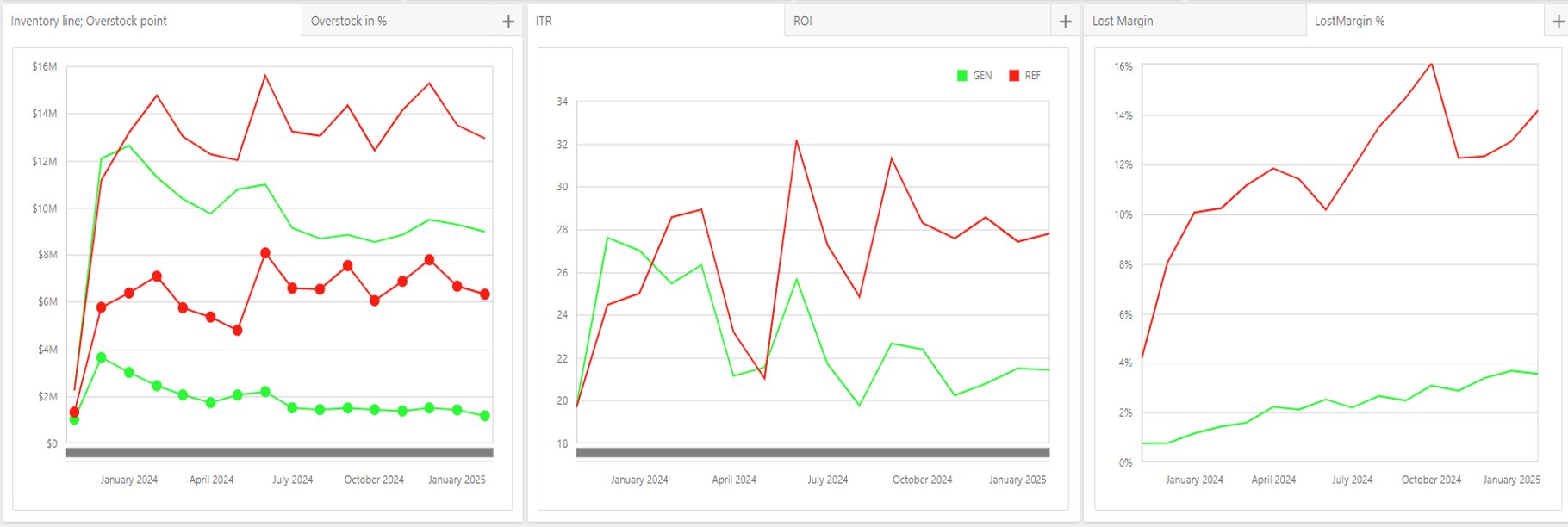 Horizon operational reports: inventory and overstock, inventory turns and ROI, lost margin