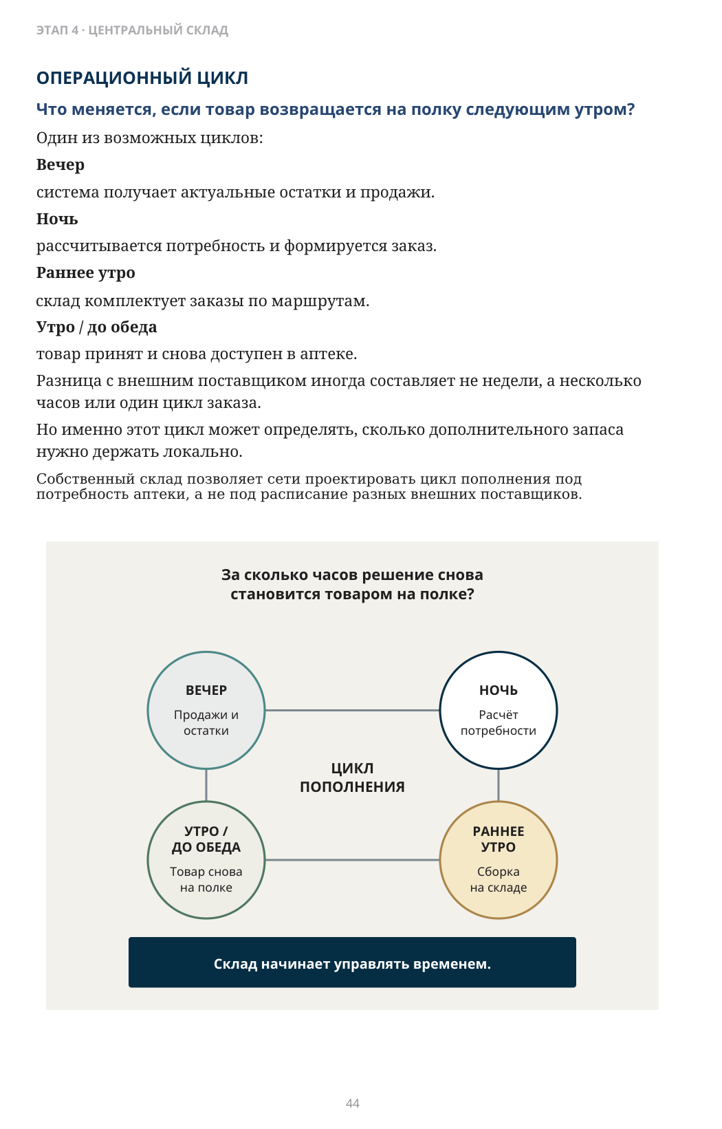 ОПЕРАЦИОННЫЙ ЦИКЛ