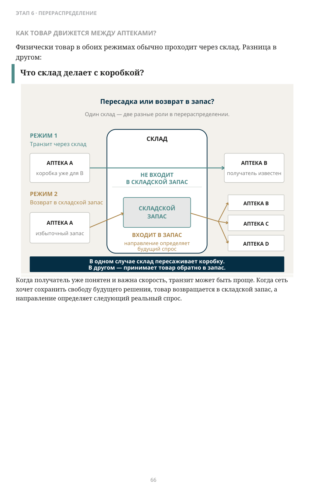 Что склад делает с коробкой?