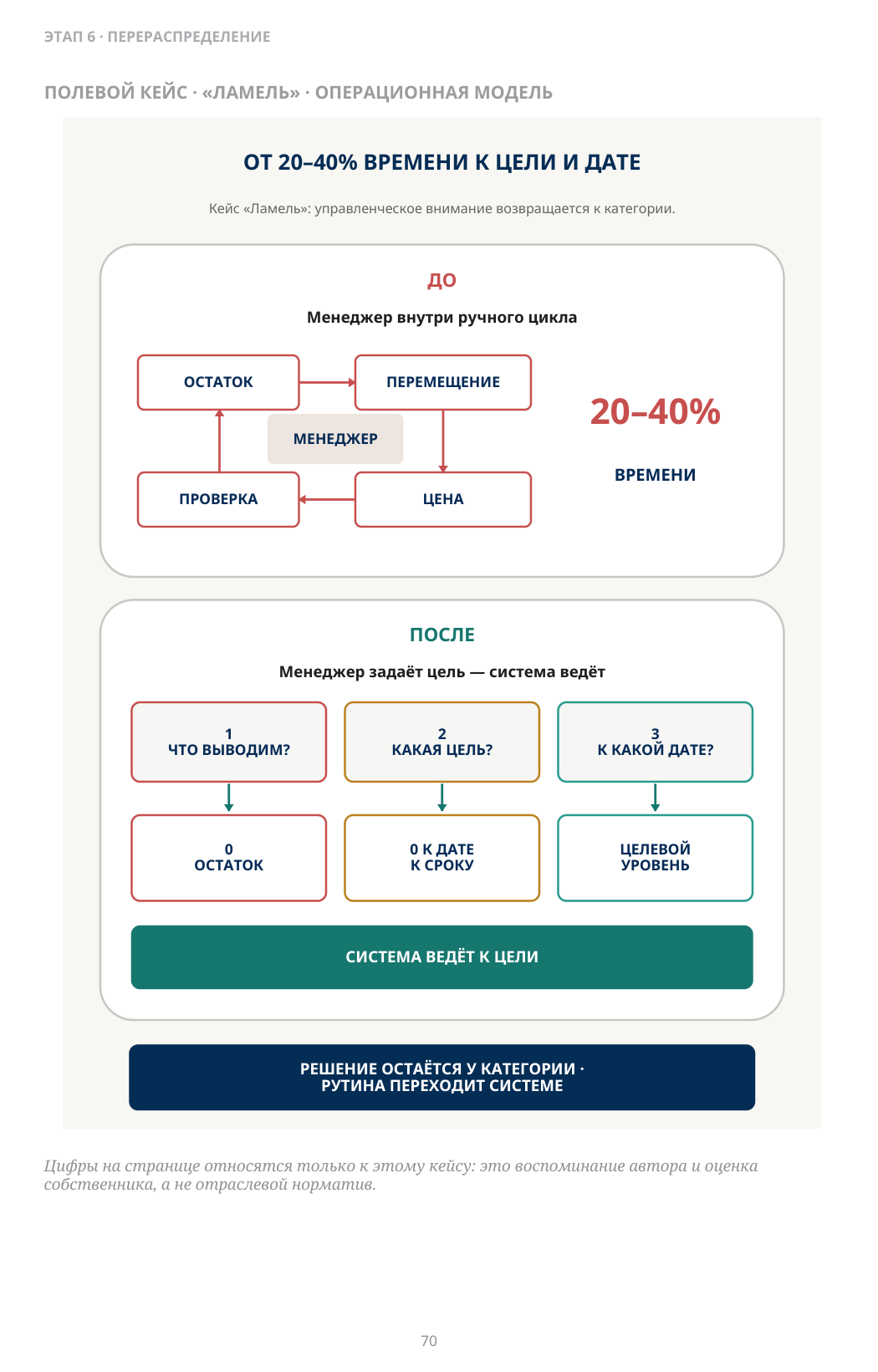 ОТ 20–40% ВРЕМЕНИ К ЦЕЛИ И ДАТЕ