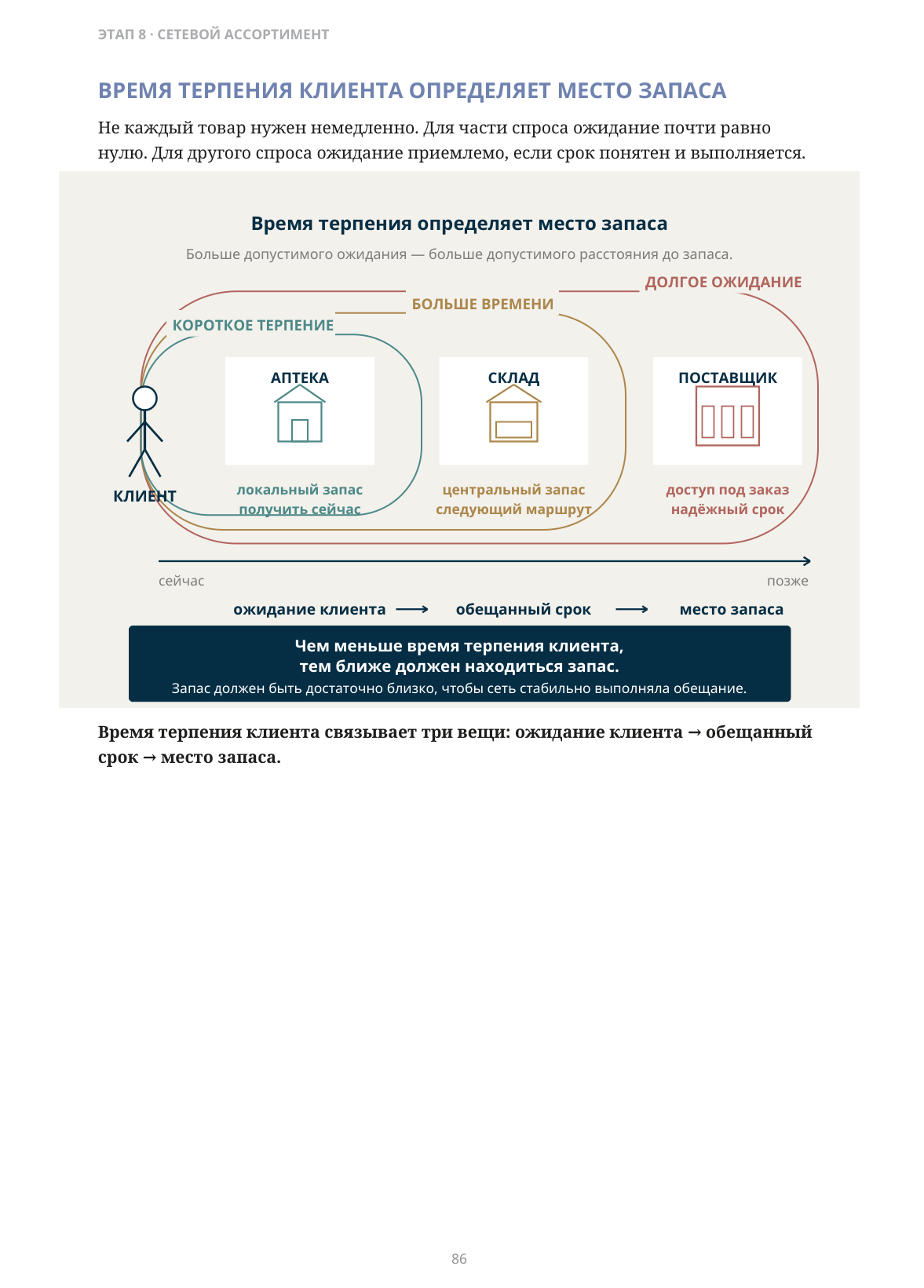 ВРЕМЯ ТЕРПЕНИЯ КЛИЕНТА ОПРЕДЕЛЯЕТ МЕСТО ЗАПАСА